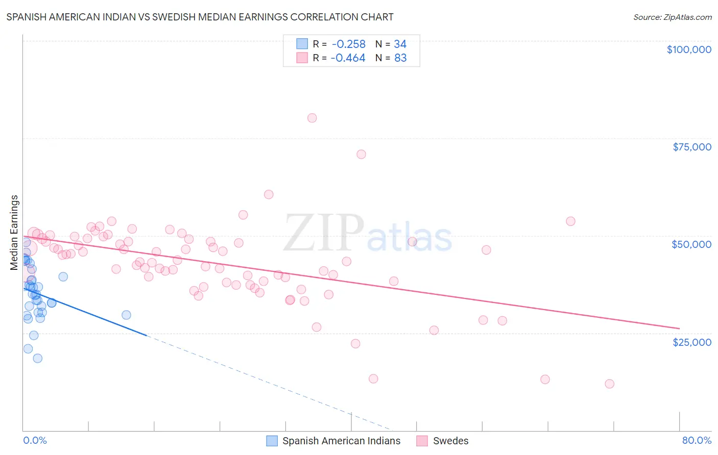 Spanish American Indian vs Swedish Median Earnings