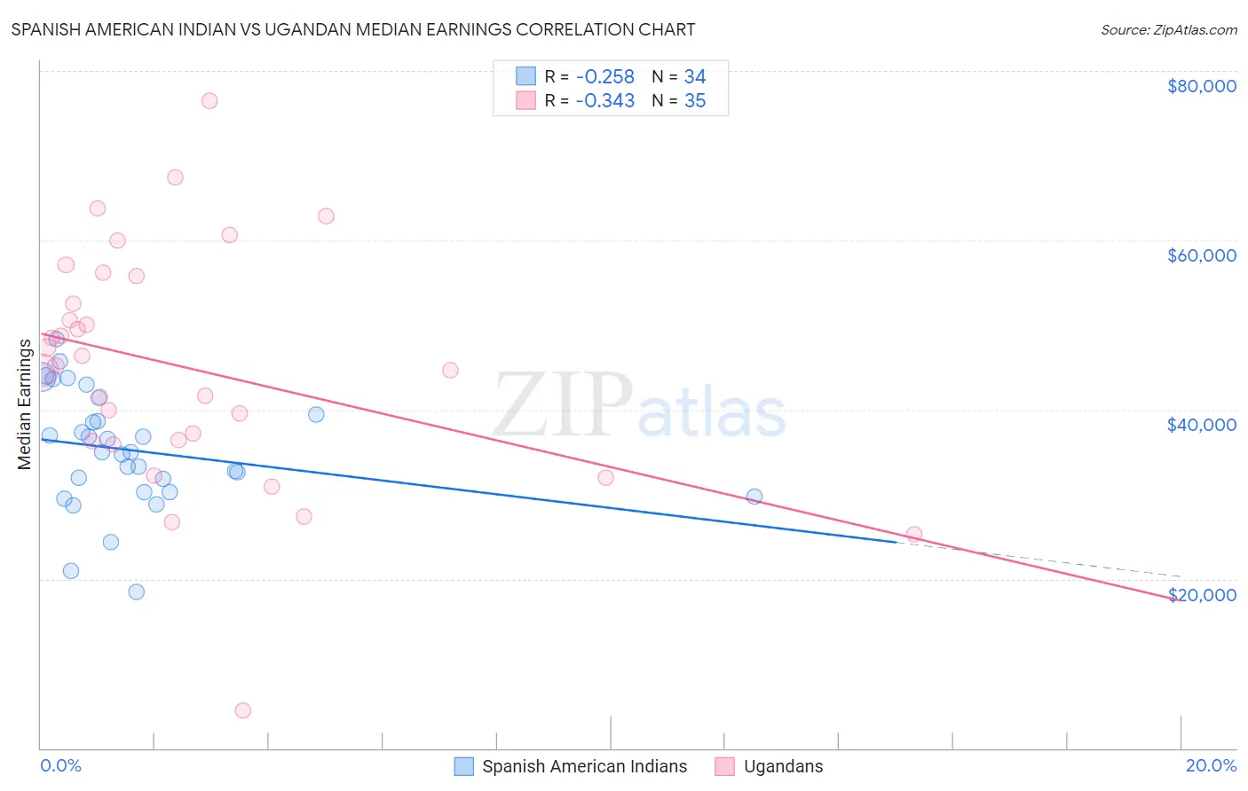 Spanish American Indian vs Ugandan Median Earnings