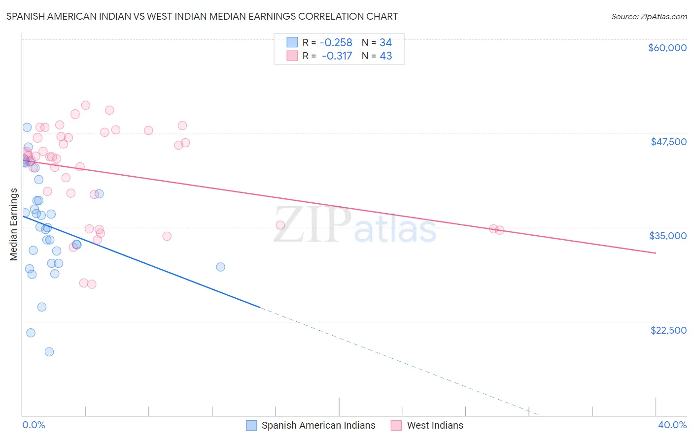 Spanish American Indian vs West Indian Median Earnings