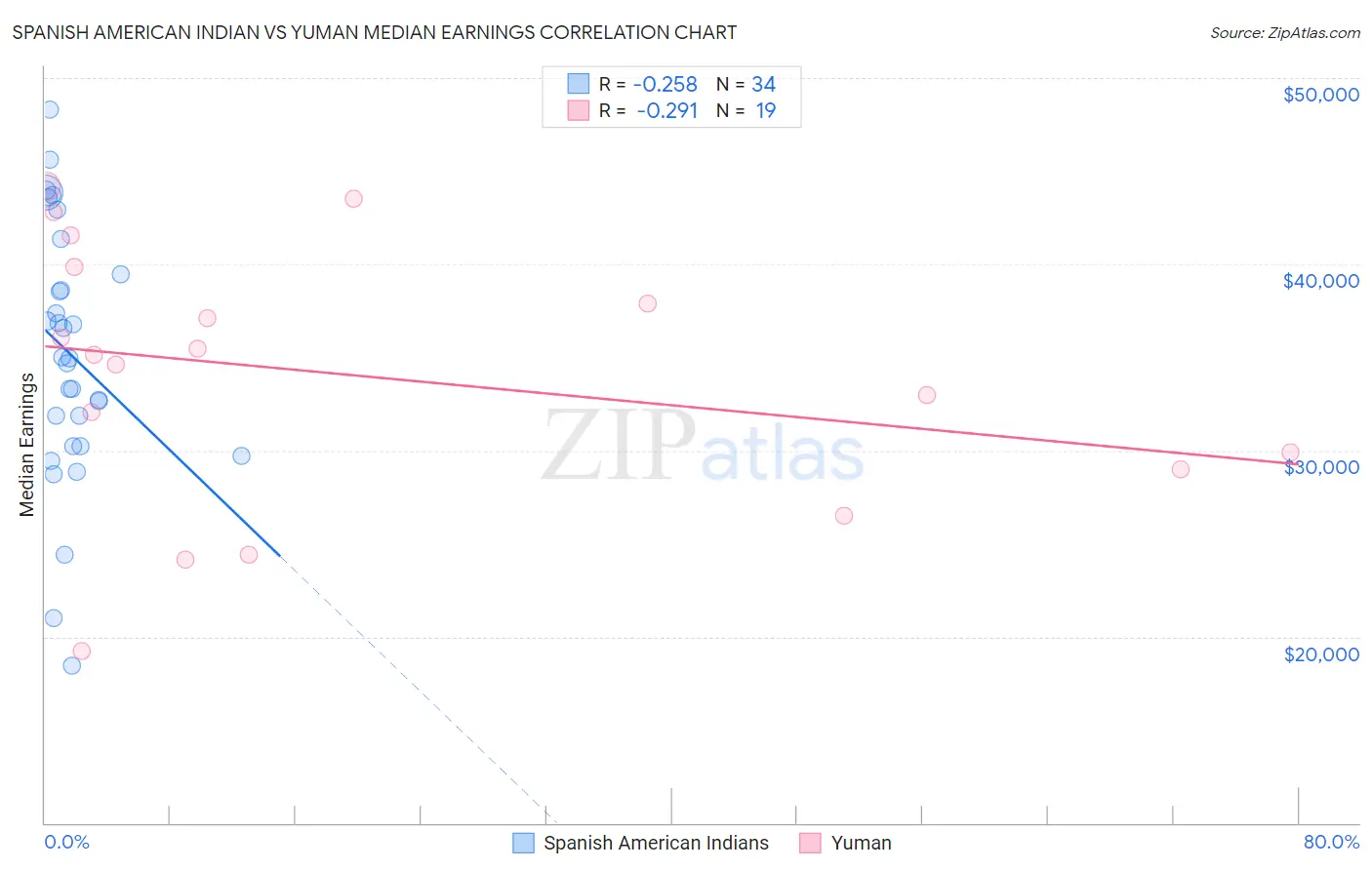 Spanish American Indian vs Yuman Median Earnings