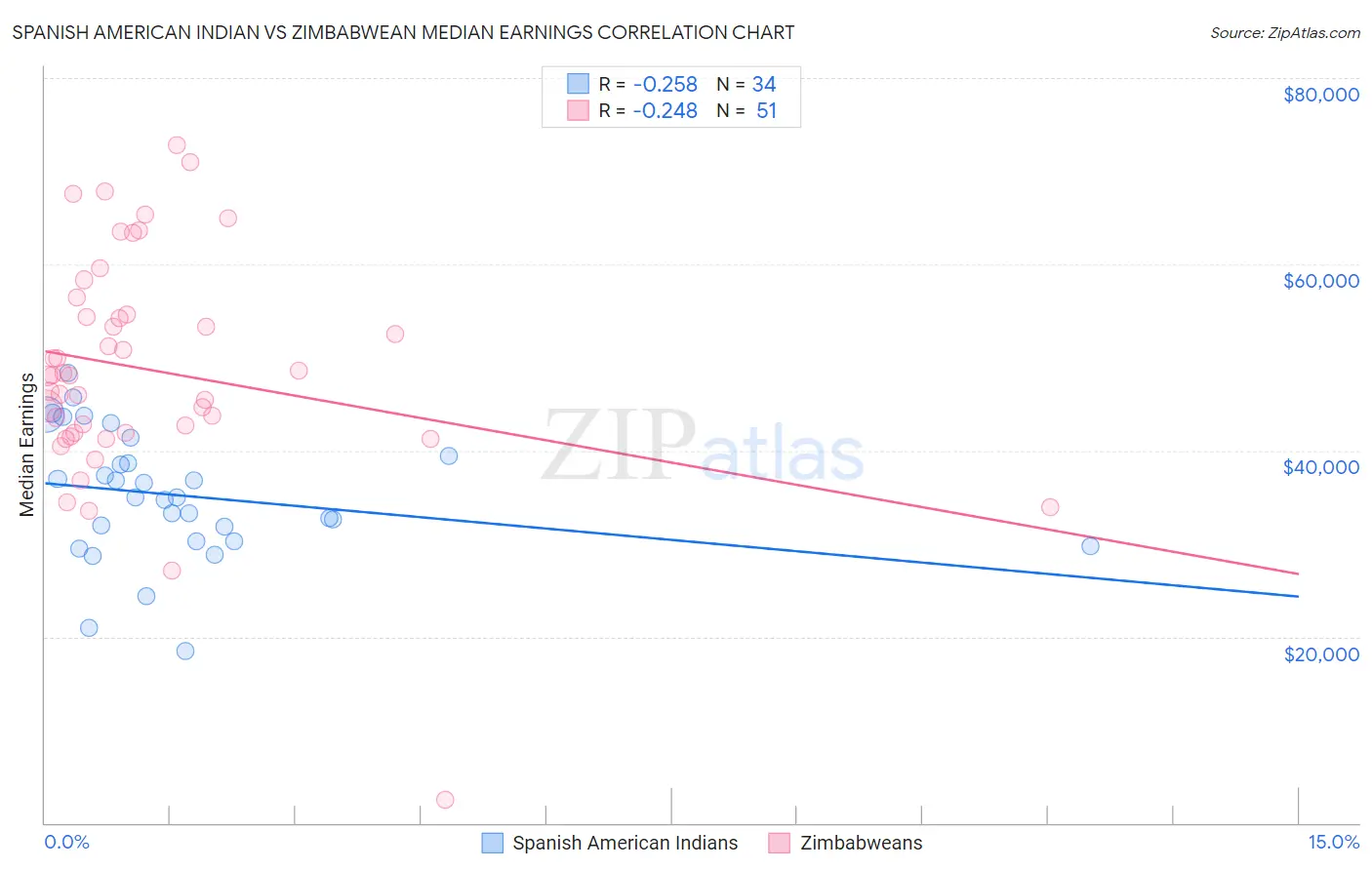 Spanish American Indian vs Zimbabwean Median Earnings