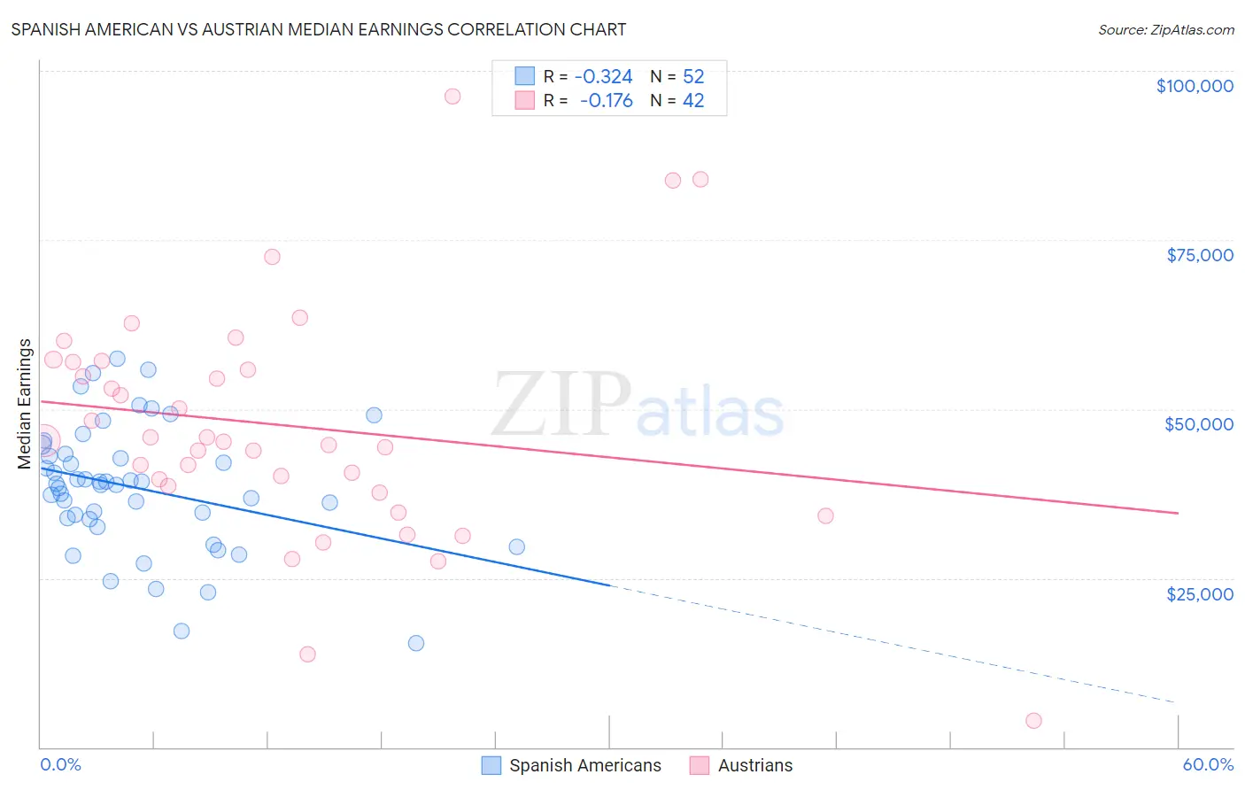 Spanish American vs Austrian Median Earnings