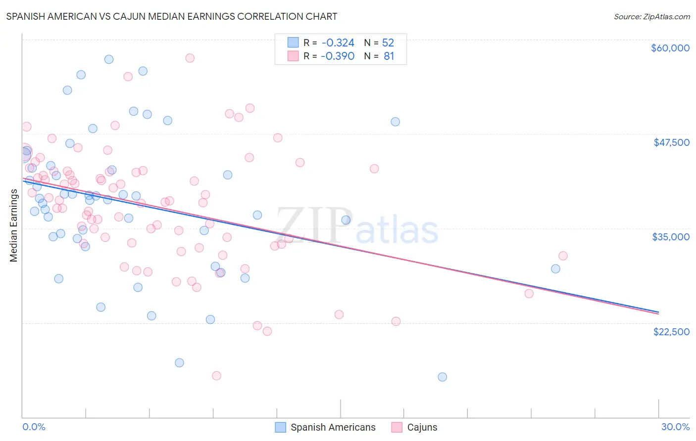 Spanish American vs Cajun Median Earnings