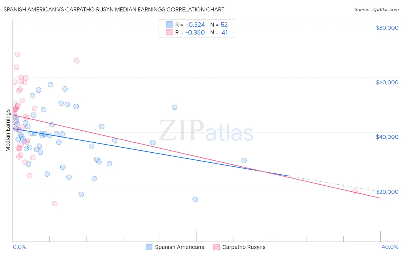 Spanish American vs Carpatho Rusyn Median Earnings