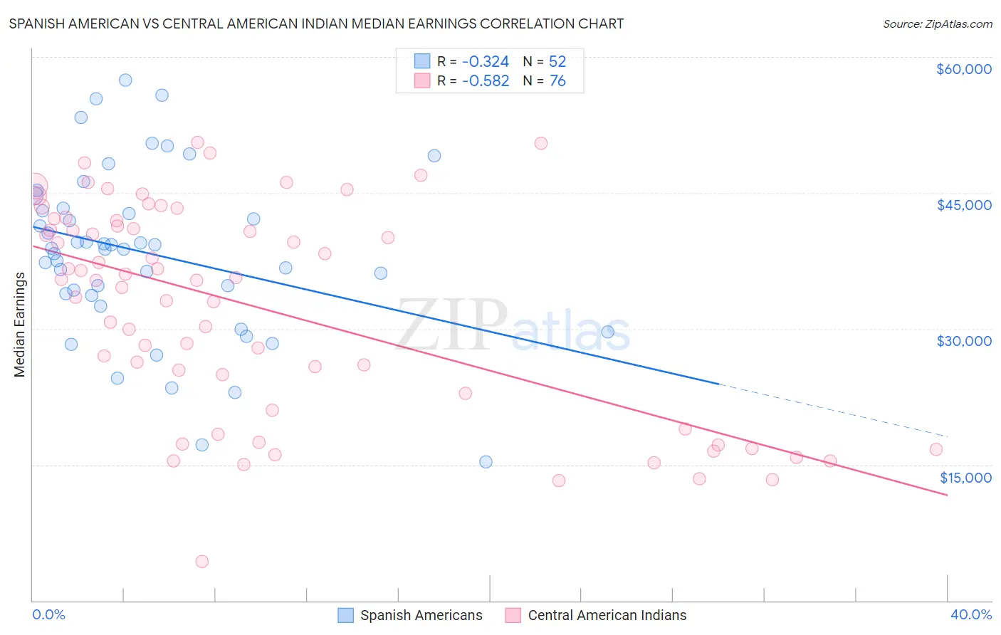 Spanish American vs Central American Indian Median Earnings
