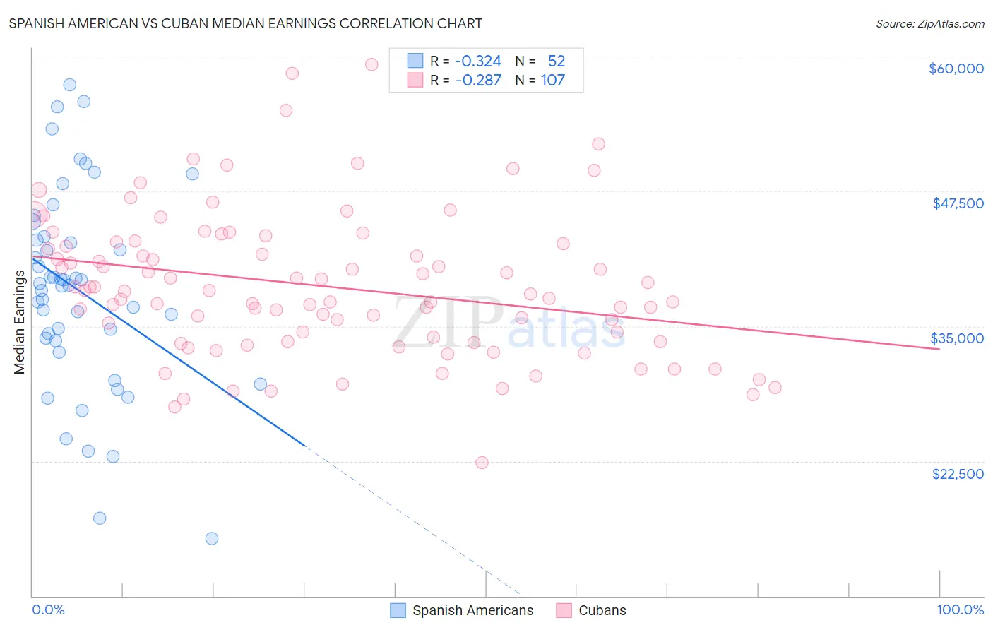 Spanish American vs Cuban Median Earnings