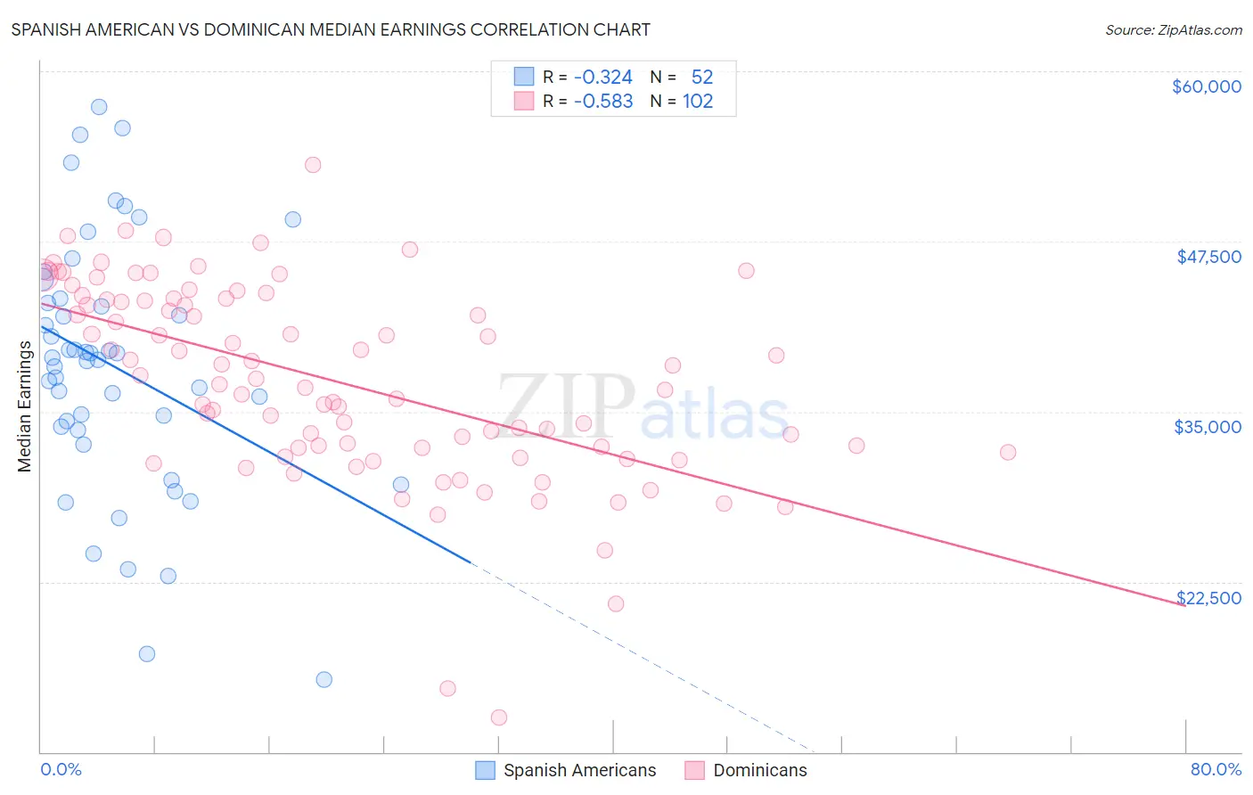 Spanish American vs Dominican Median Earnings