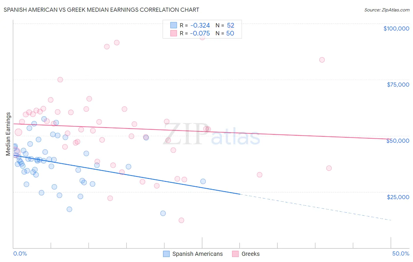 Spanish American vs Greek Median Earnings