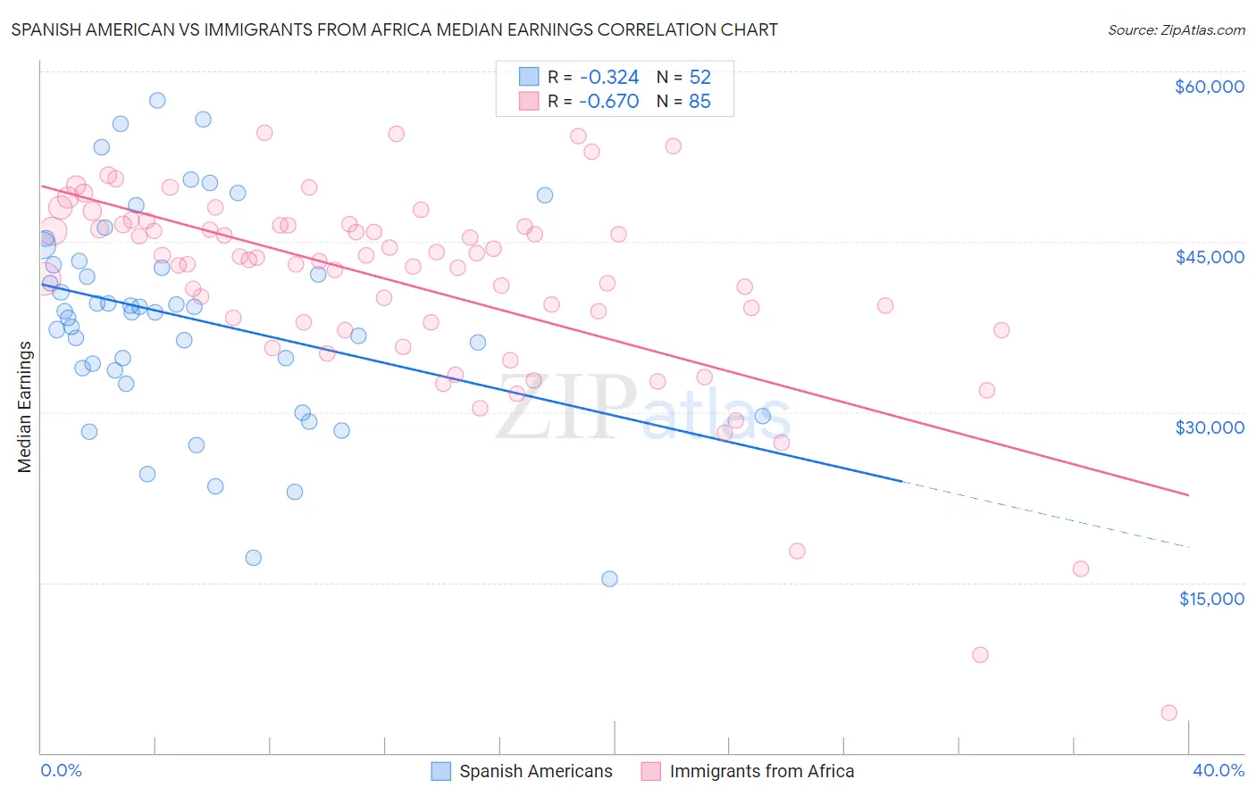 Spanish American vs Immigrants from Africa Median Earnings