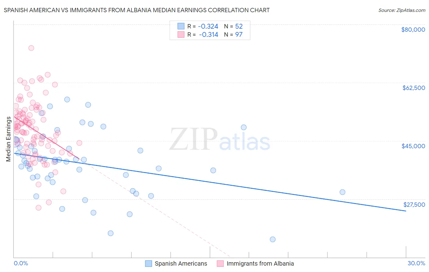 Spanish American vs Immigrants from Albania Median Earnings