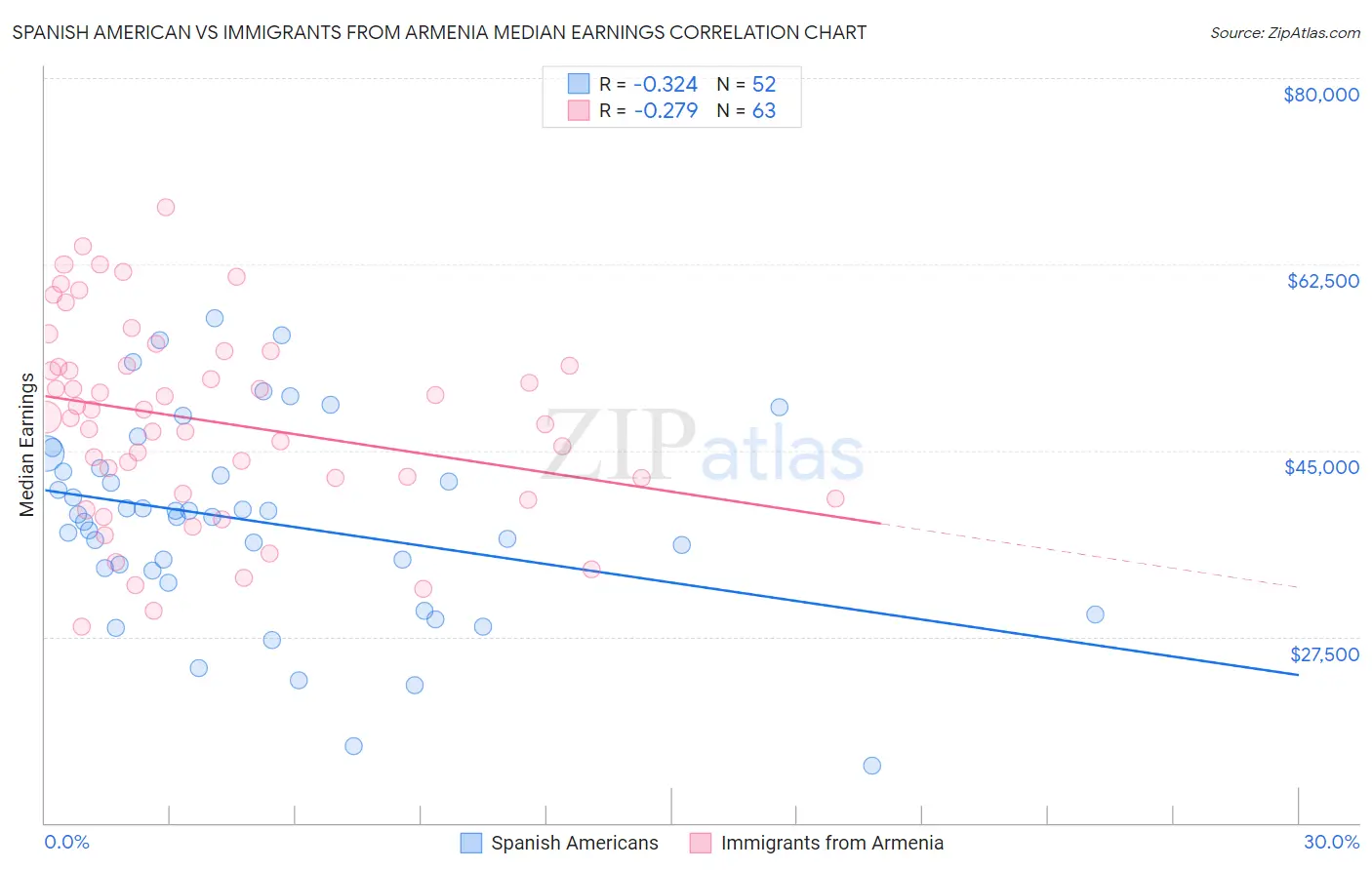 Spanish American vs Immigrants from Armenia Median Earnings