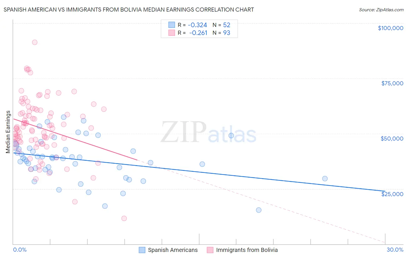 Spanish American vs Immigrants from Bolivia Median Earnings