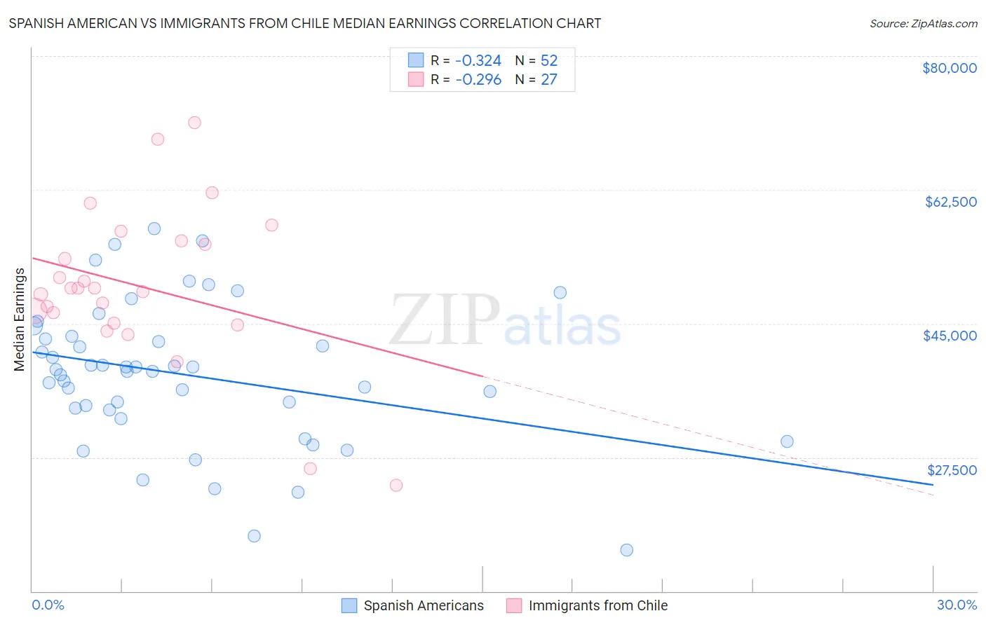 Spanish American vs Immigrants from Chile Median Earnings