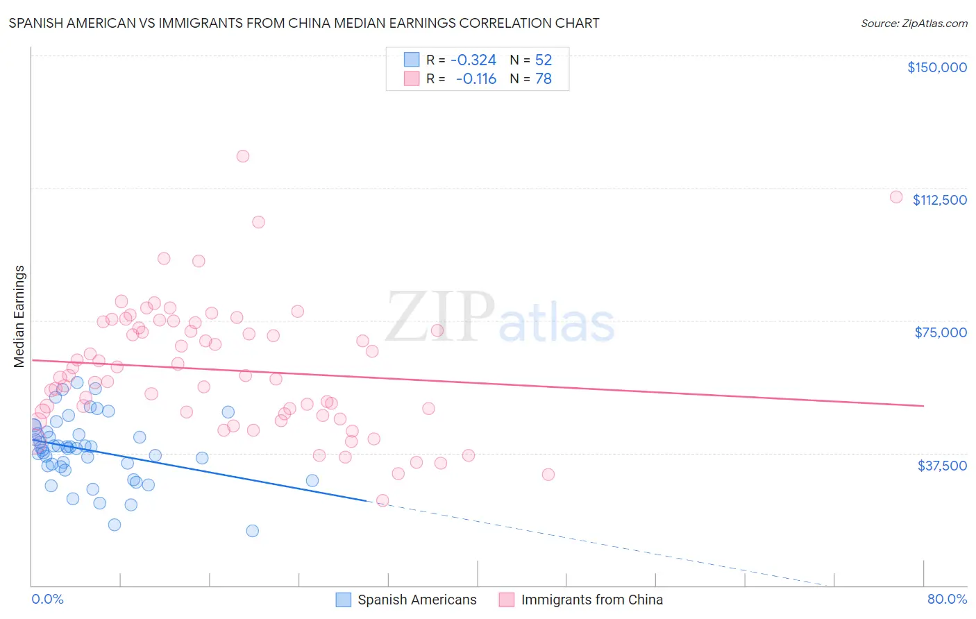 Spanish American vs Immigrants from China Median Earnings