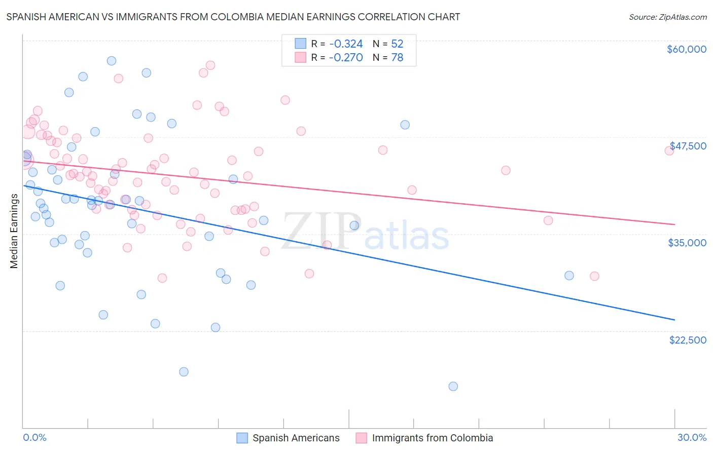 Spanish American vs Immigrants from Colombia Median Earnings