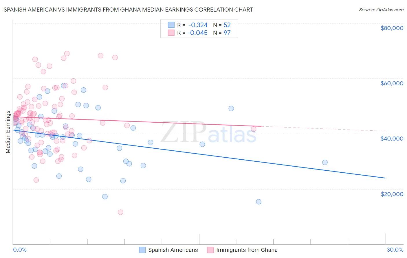 Spanish American vs Immigrants from Ghana Median Earnings