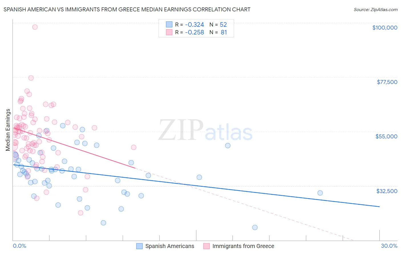 Spanish American vs Immigrants from Greece Median Earnings