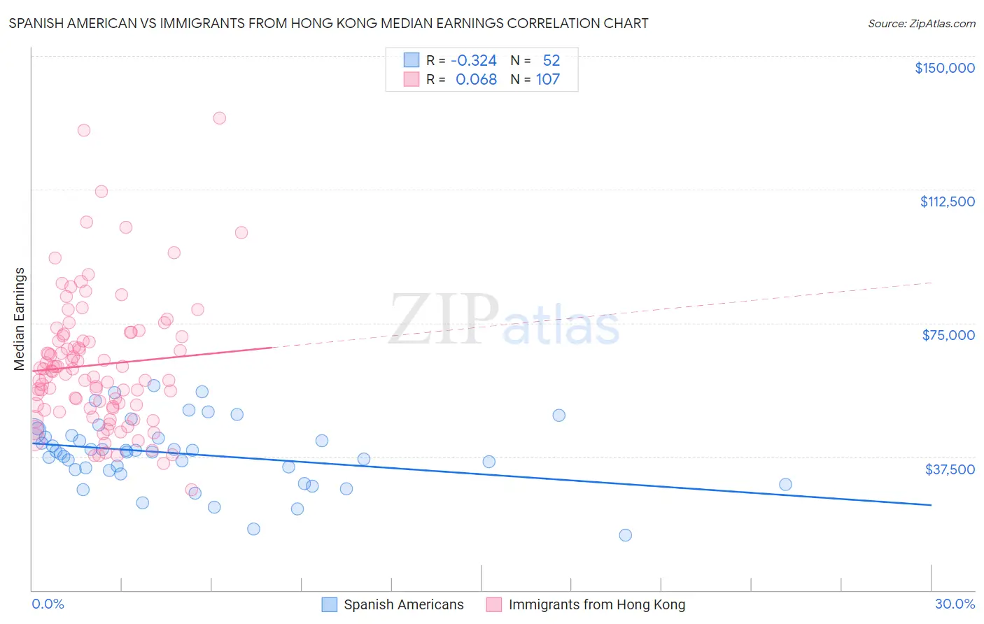 Spanish American vs Immigrants from Hong Kong Median Earnings