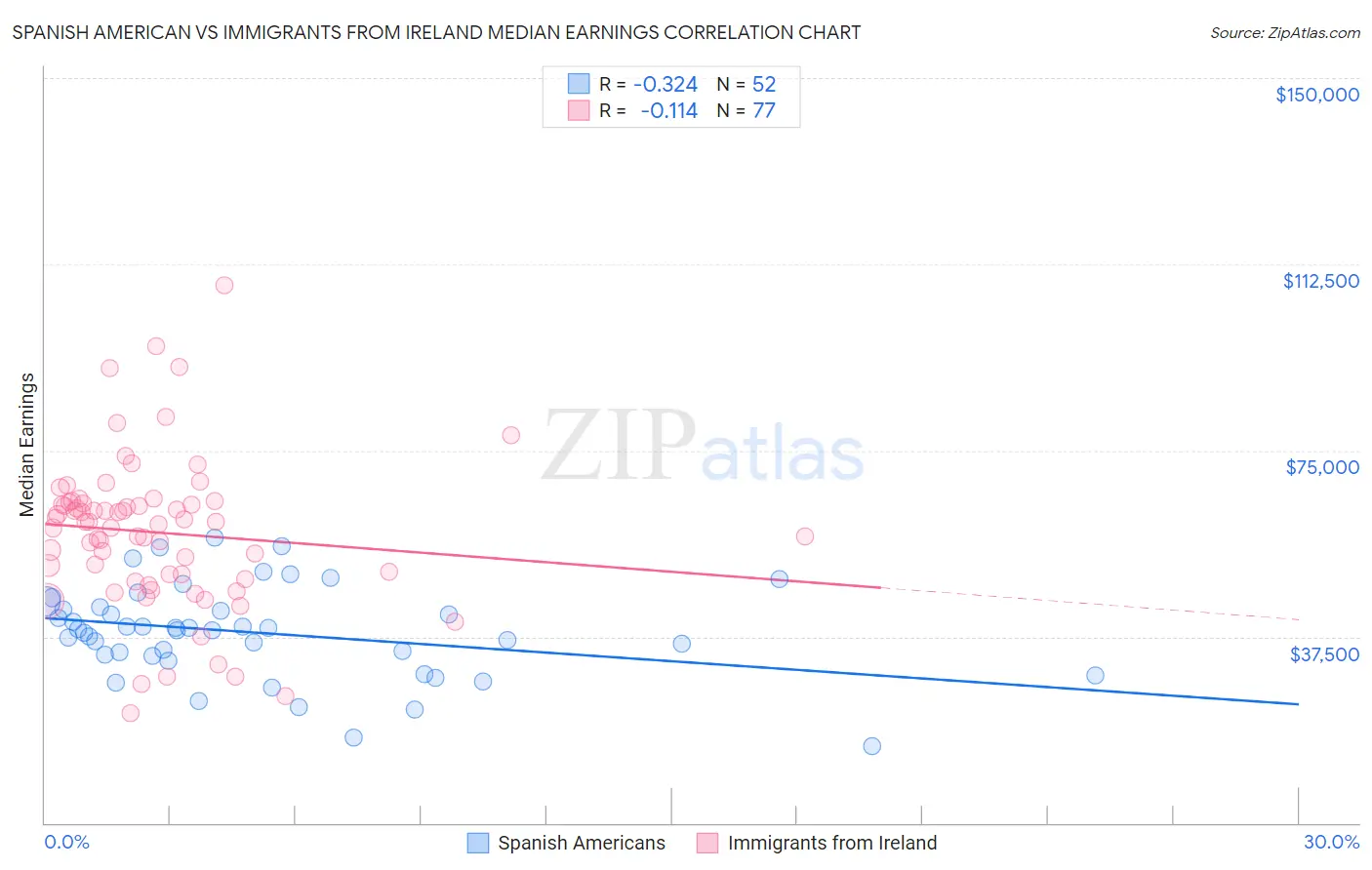 Spanish American vs Immigrants from Ireland Median Earnings