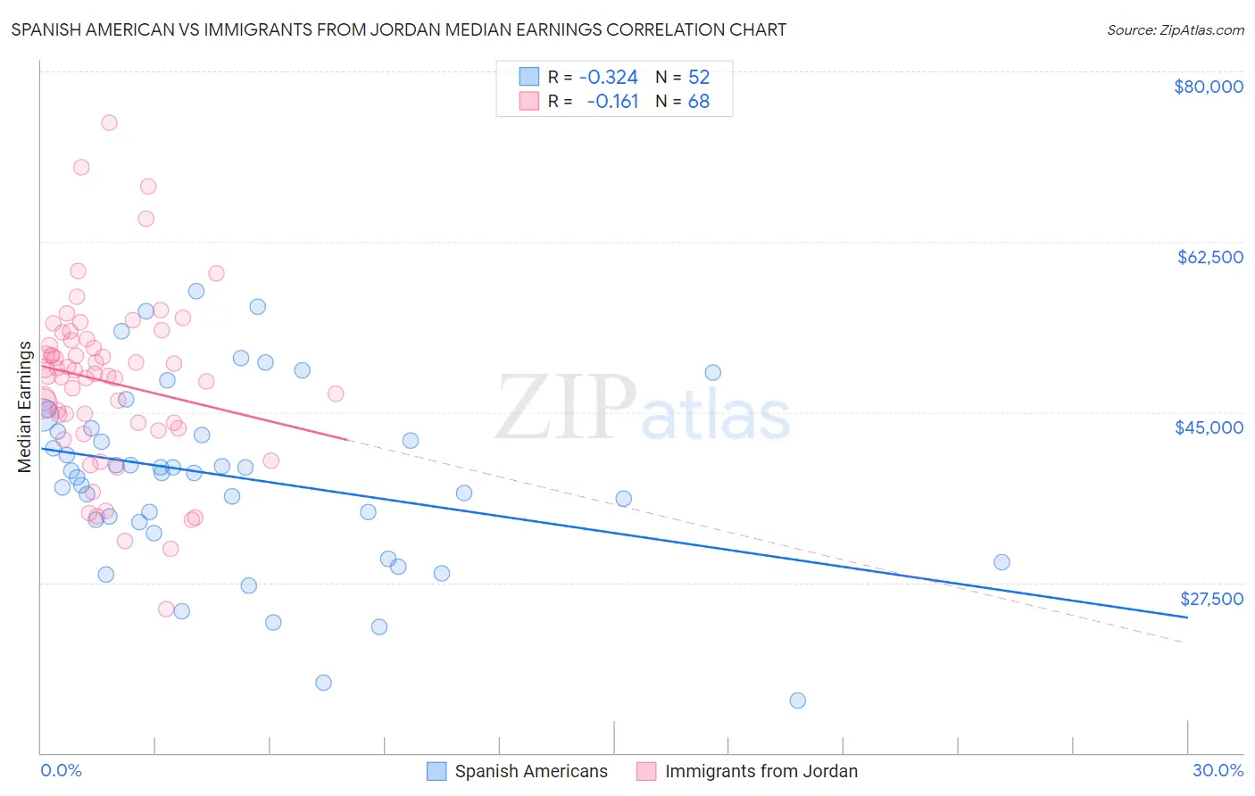 Spanish American vs Immigrants from Jordan Median Earnings