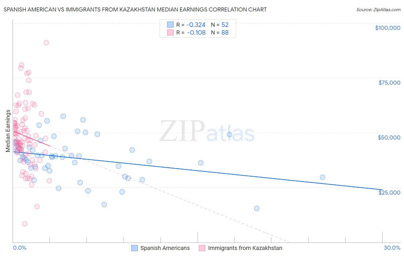 Spanish American vs Immigrants from Kazakhstan Median Earnings