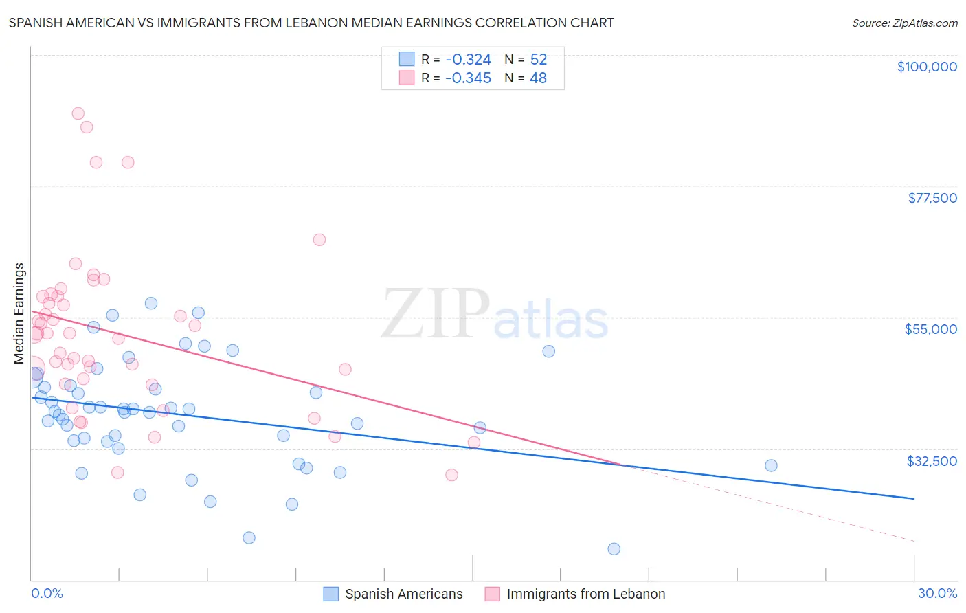 Spanish American vs Immigrants from Lebanon Median Earnings