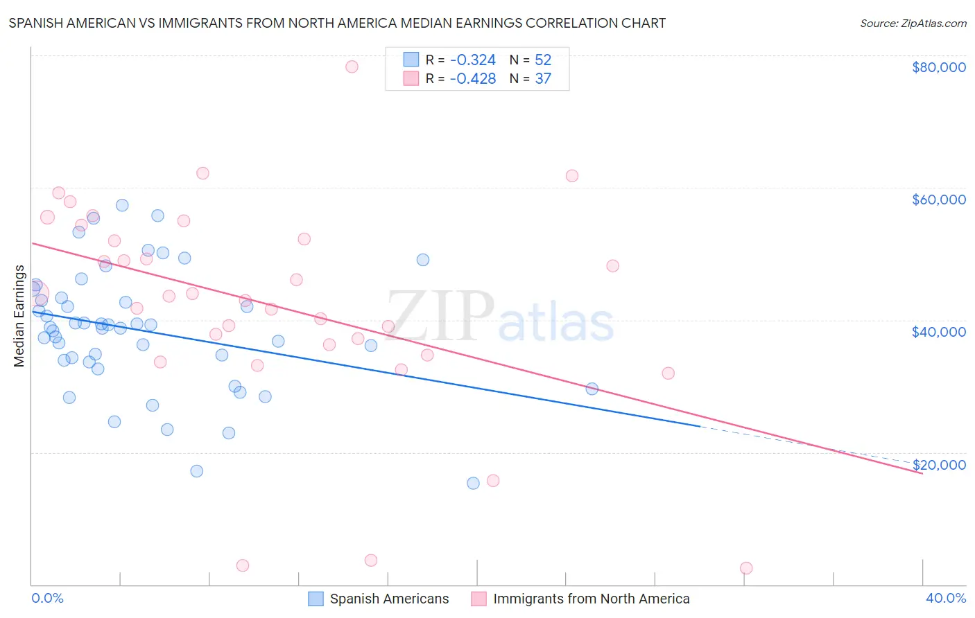 Spanish American vs Immigrants from North America Median Earnings