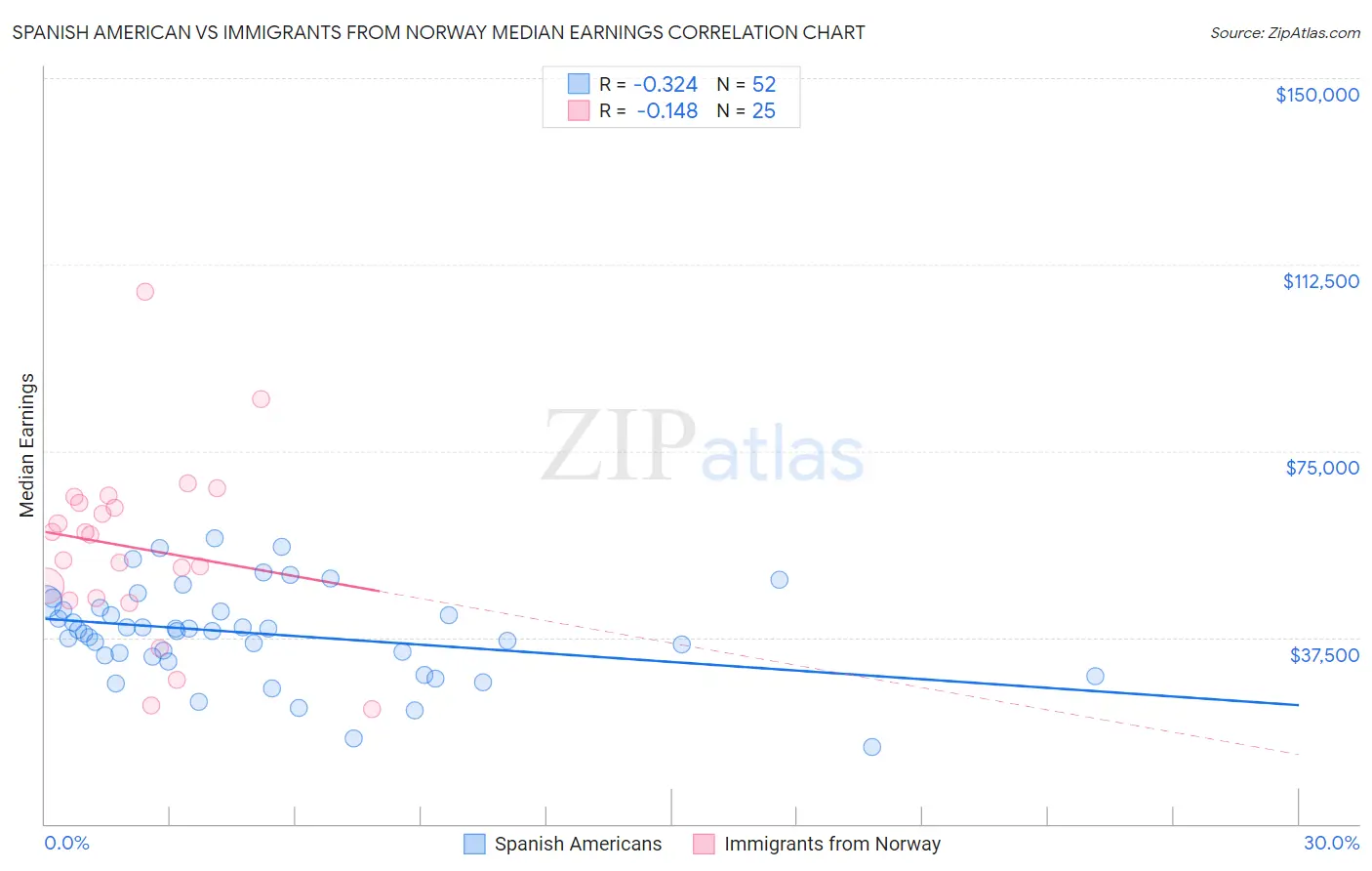 Spanish American vs Immigrants from Norway Median Earnings