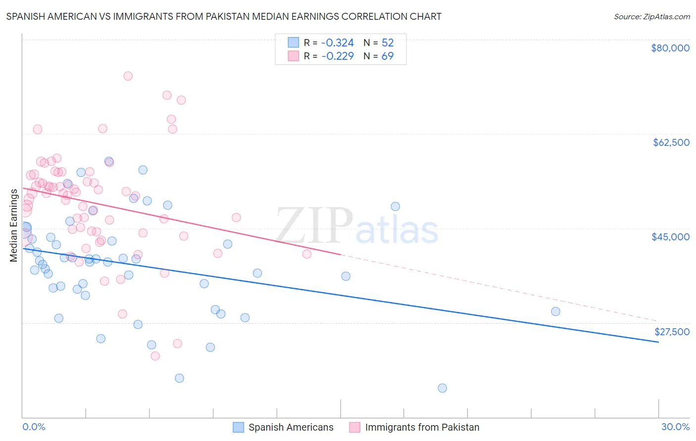 Spanish American vs Immigrants from Pakistan Median Earnings