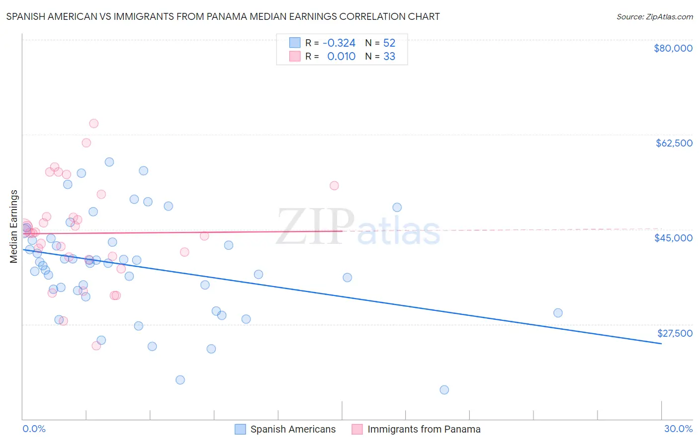 Spanish American vs Immigrants from Panama Median Earnings