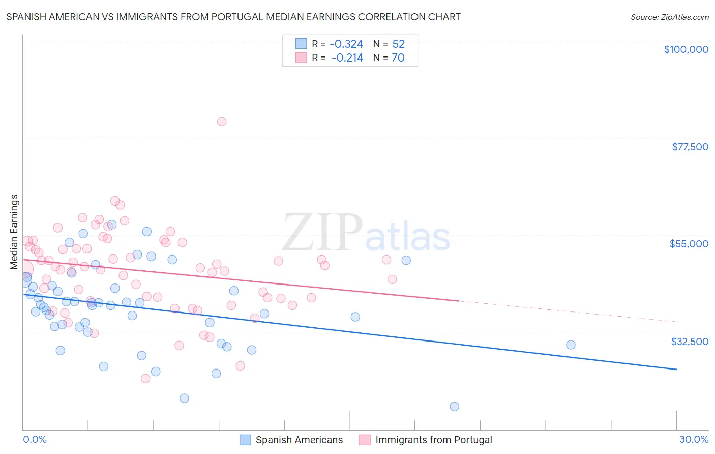 Spanish American vs Immigrants from Portugal Median Earnings