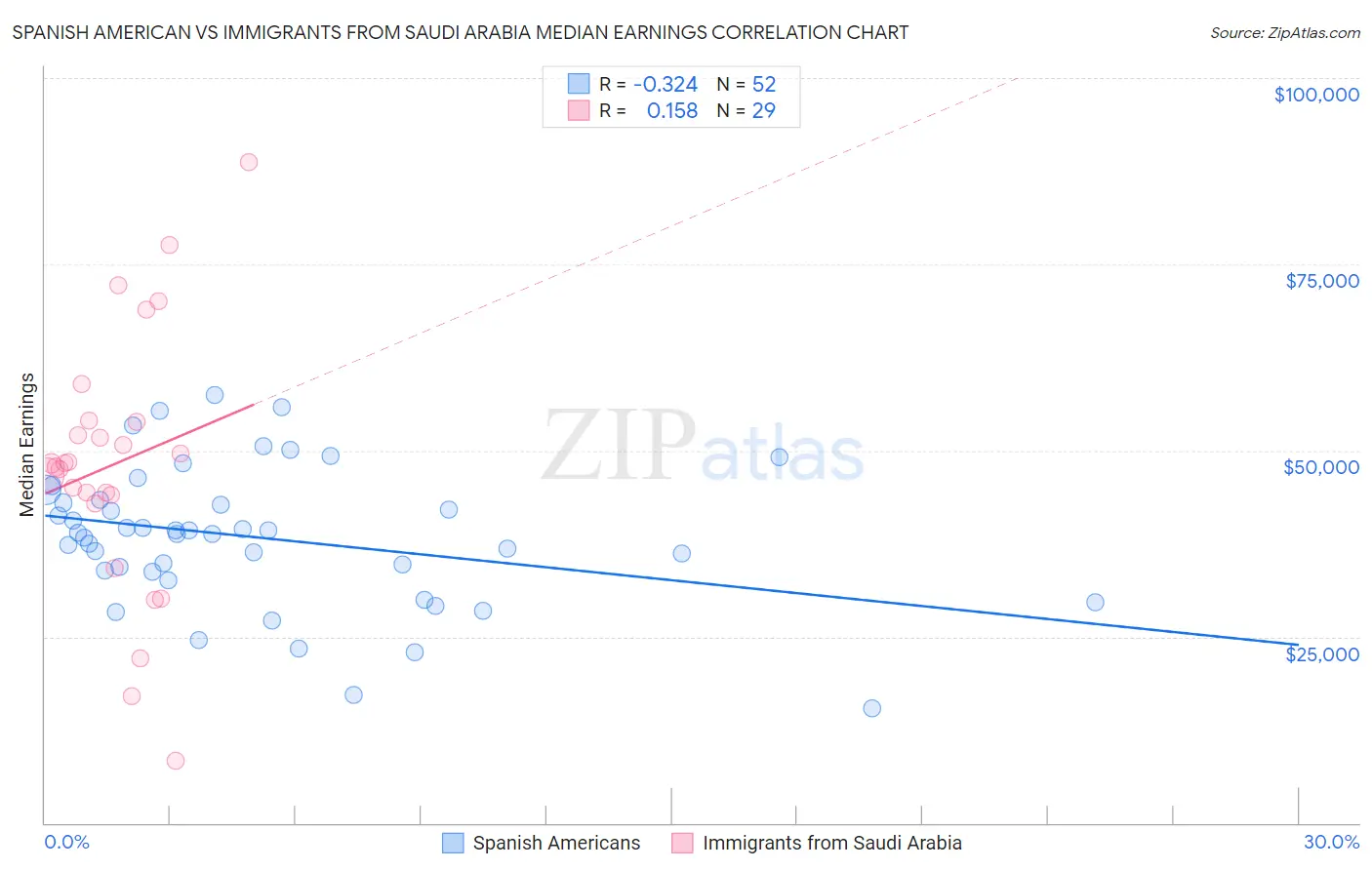 Spanish American vs Immigrants from Saudi Arabia Median Earnings