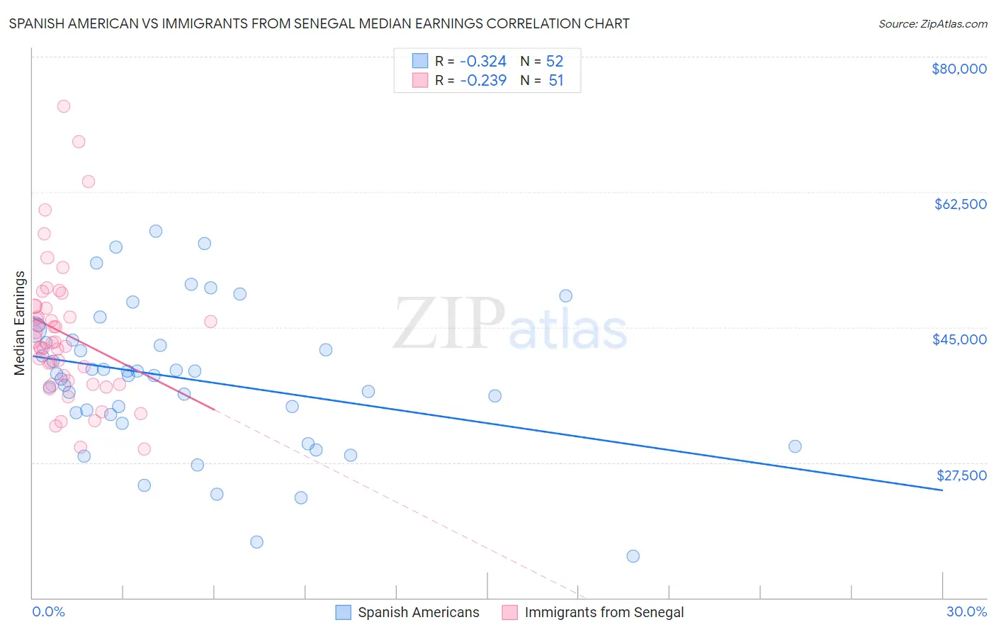 Spanish American vs Immigrants from Senegal Median Earnings