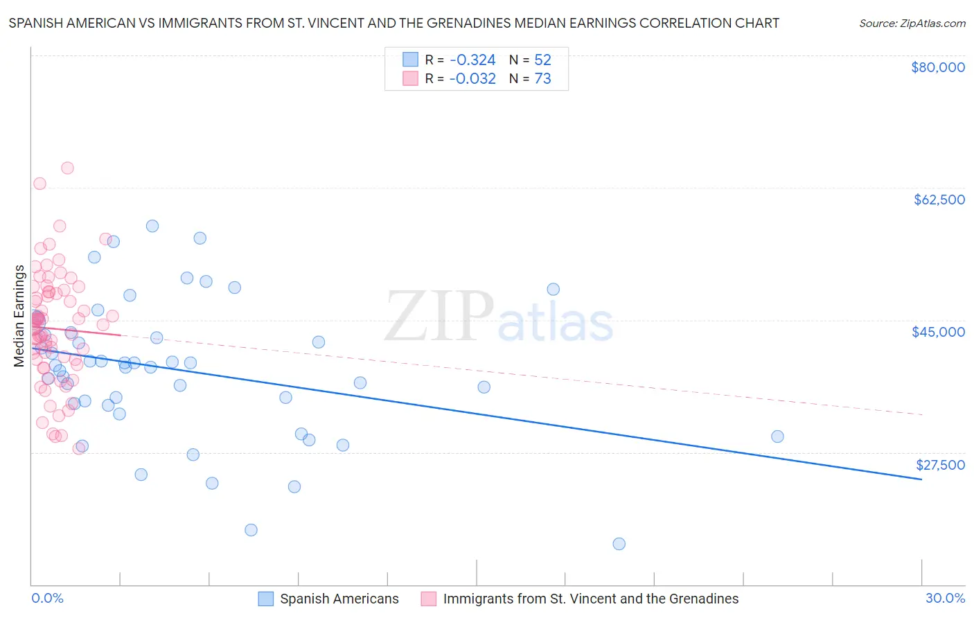 Spanish American vs Immigrants from St. Vincent and the Grenadines Median Earnings