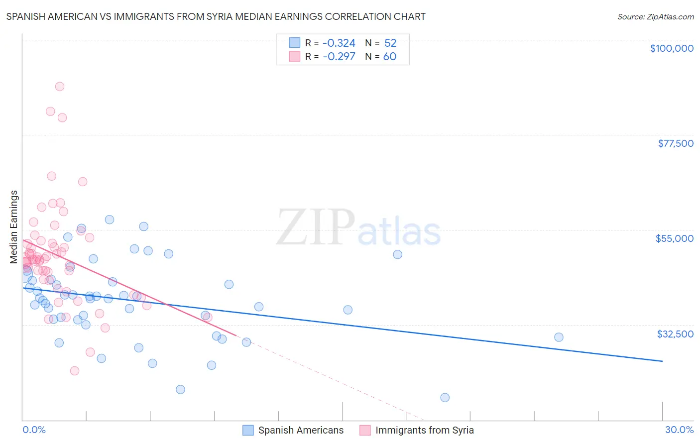 Spanish American vs Immigrants from Syria Median Earnings