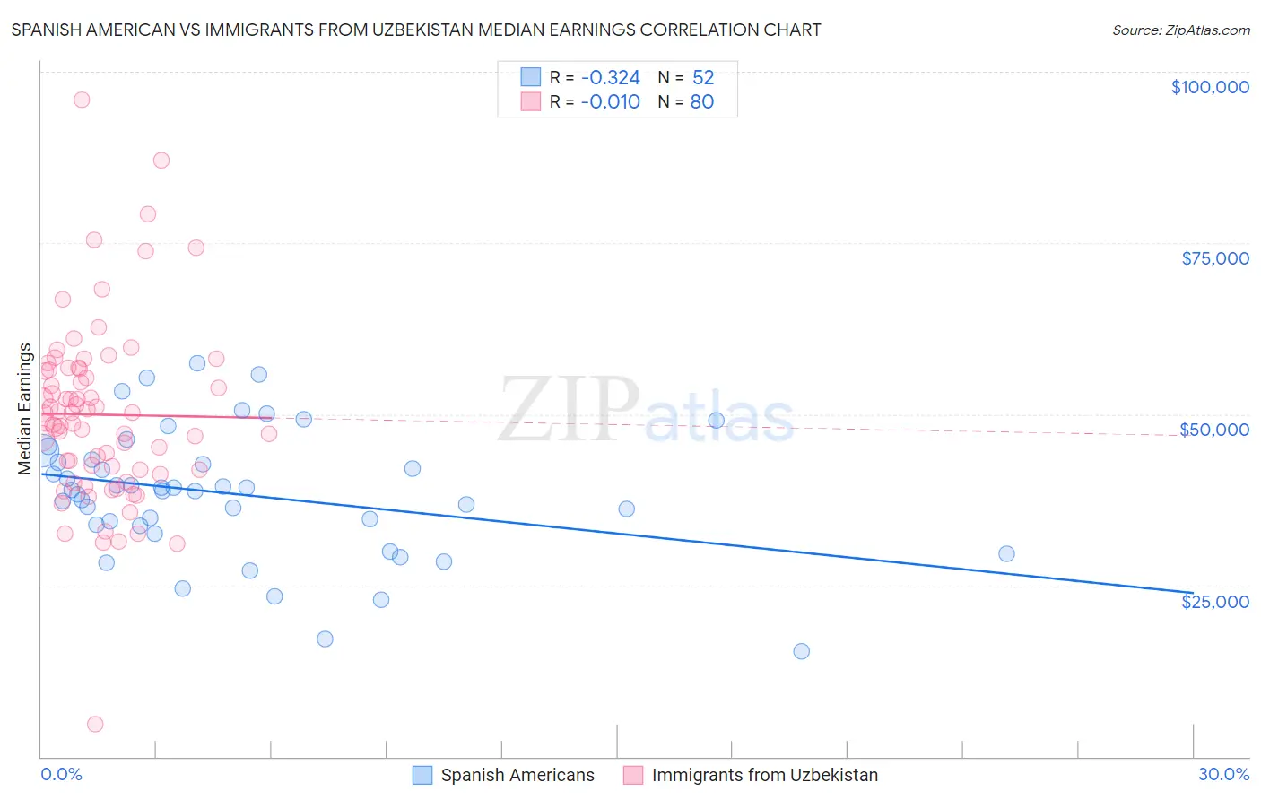 Spanish American vs Immigrants from Uzbekistan Median Earnings