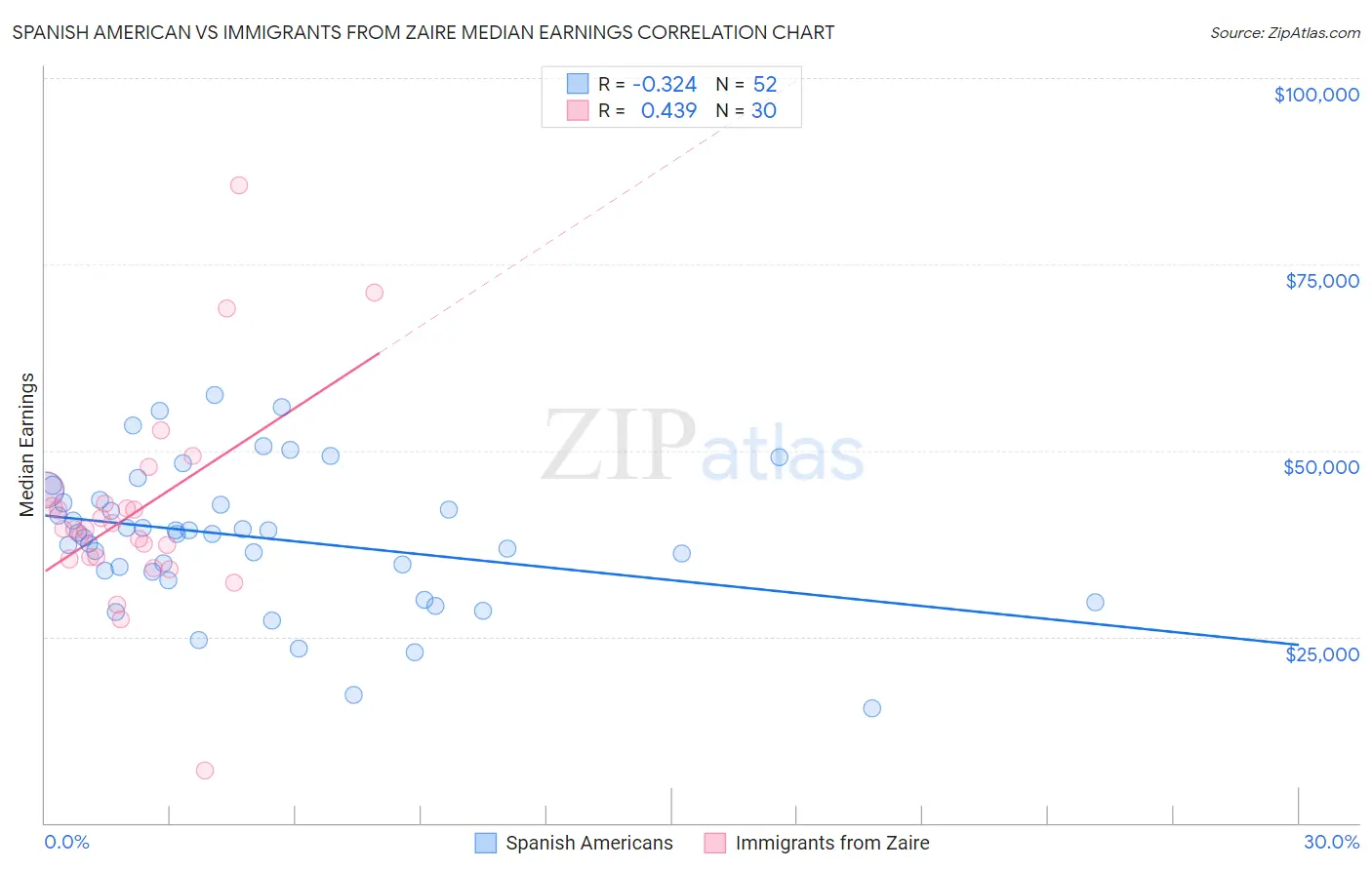 Spanish American vs Immigrants from Zaire Median Earnings