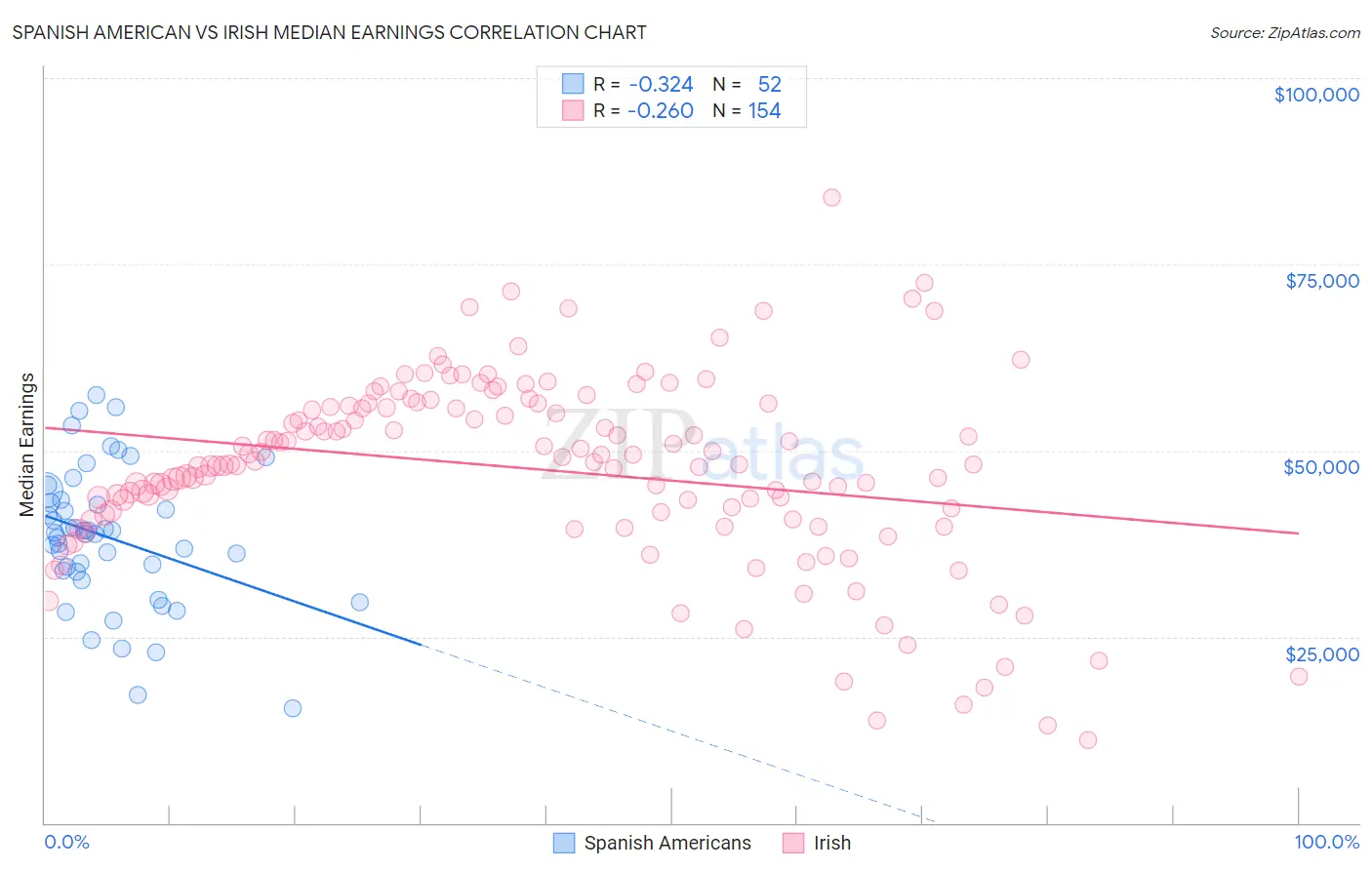 Spanish American vs Irish Median Earnings