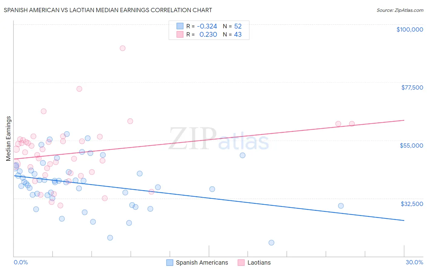 Spanish American vs Laotian Median Earnings