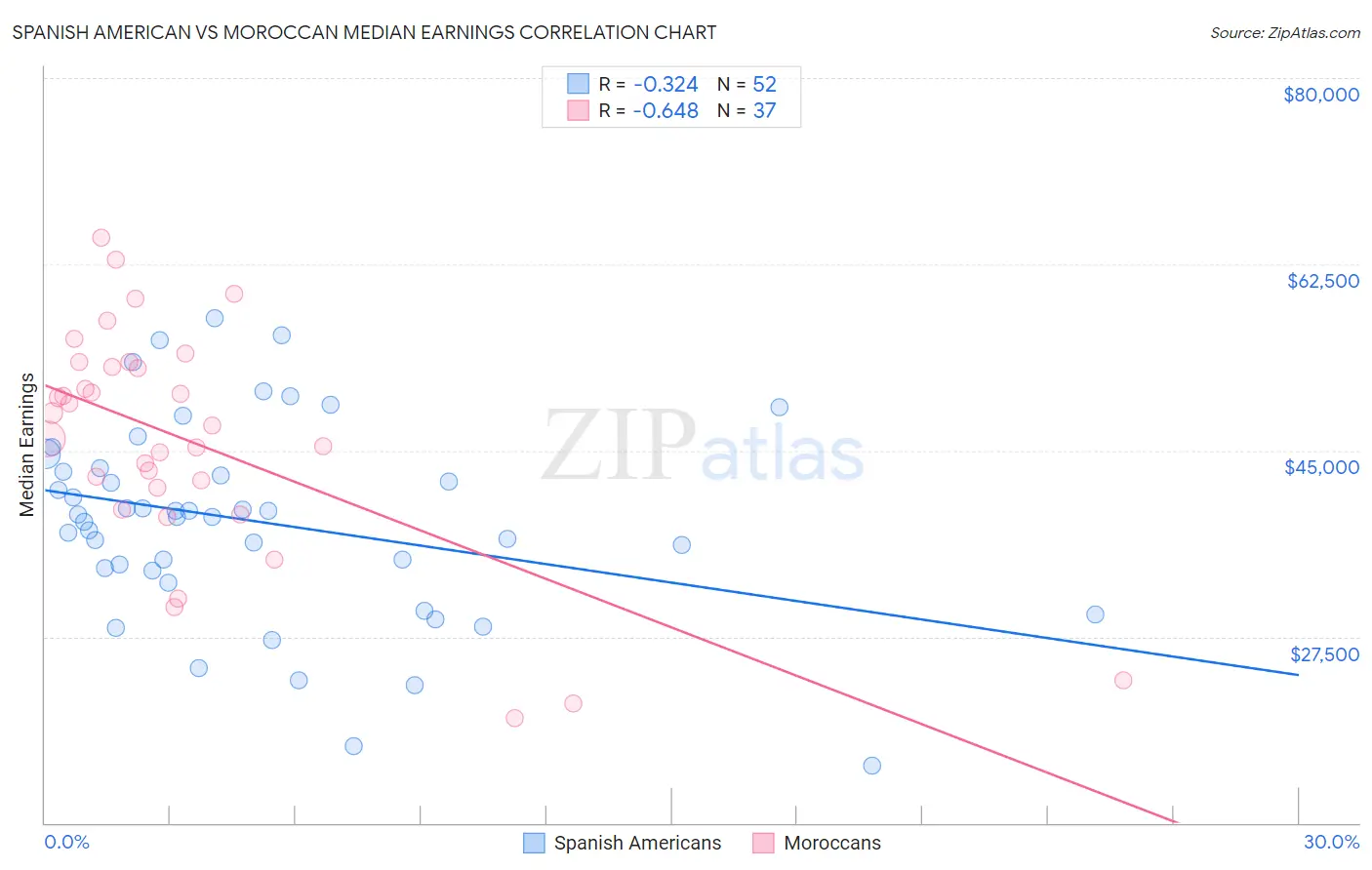 Spanish American vs Moroccan Median Earnings