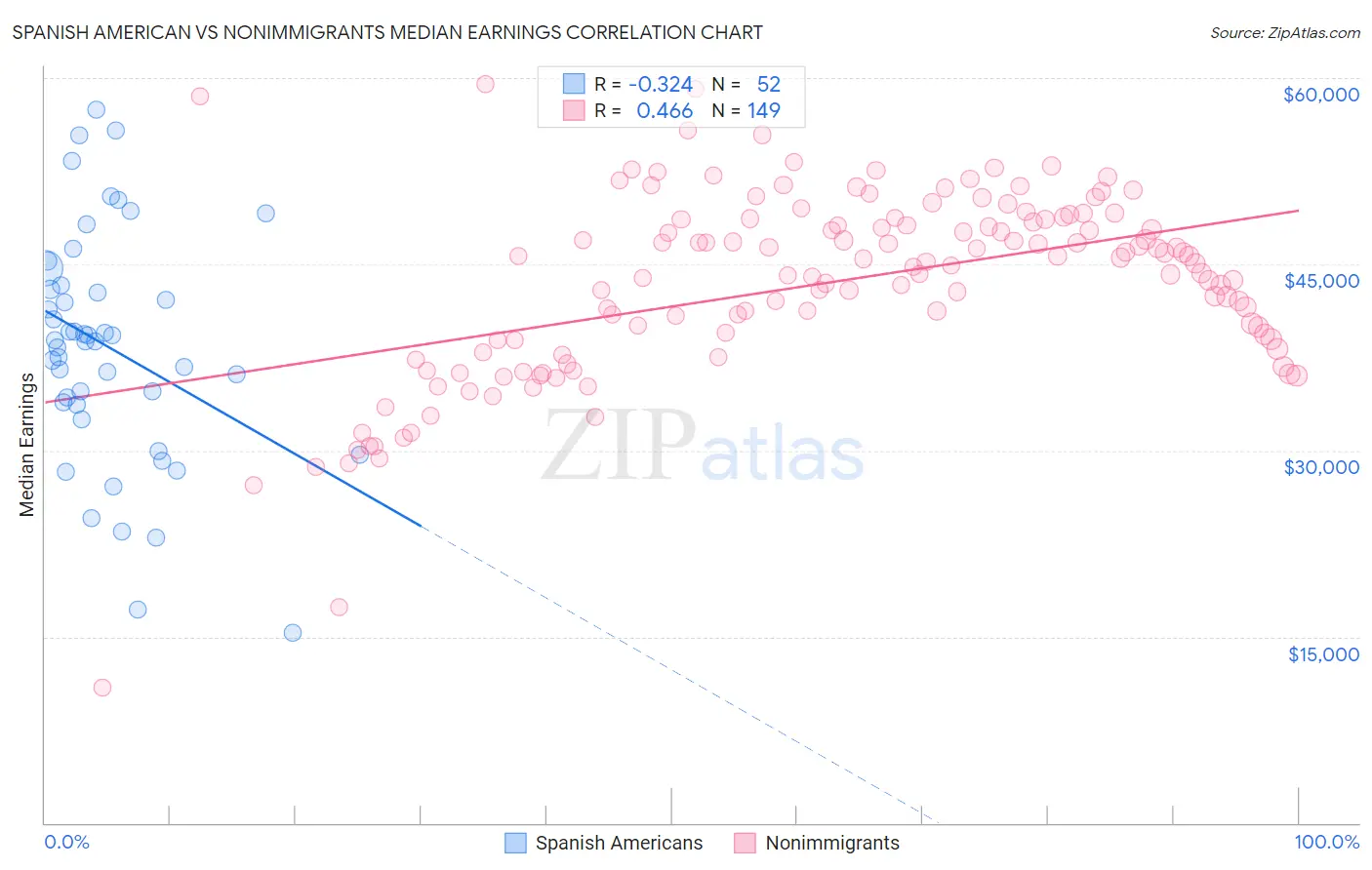 Spanish American vs Nonimmigrants Median Earnings