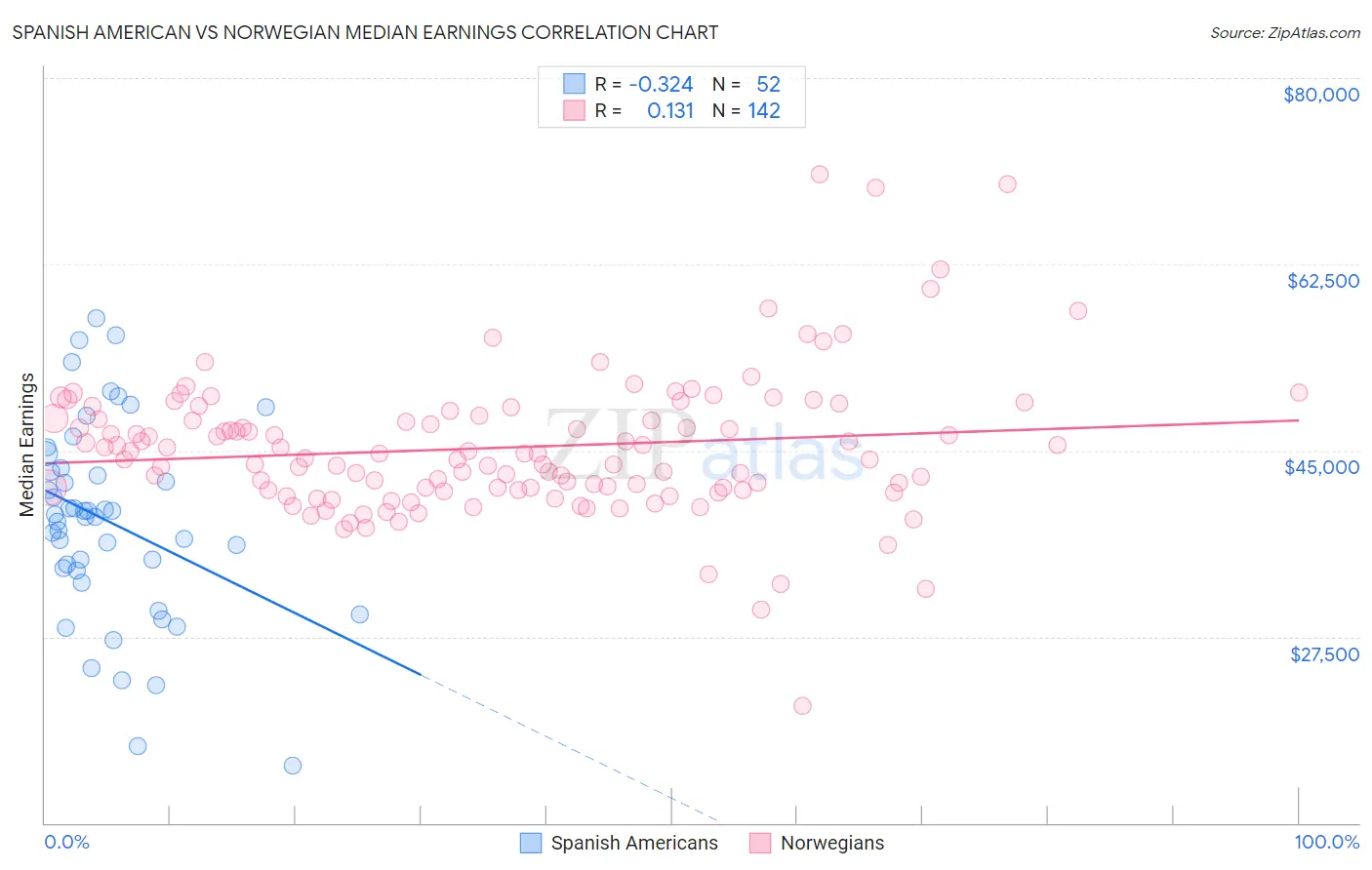 Spanish American vs Norwegian Median Earnings