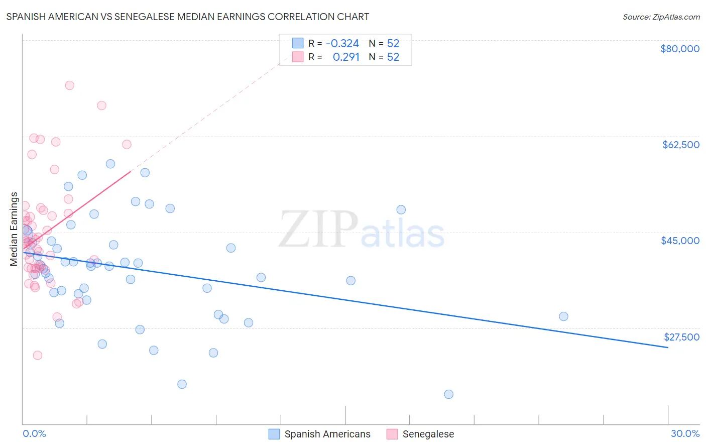 Spanish American vs Senegalese Median Earnings