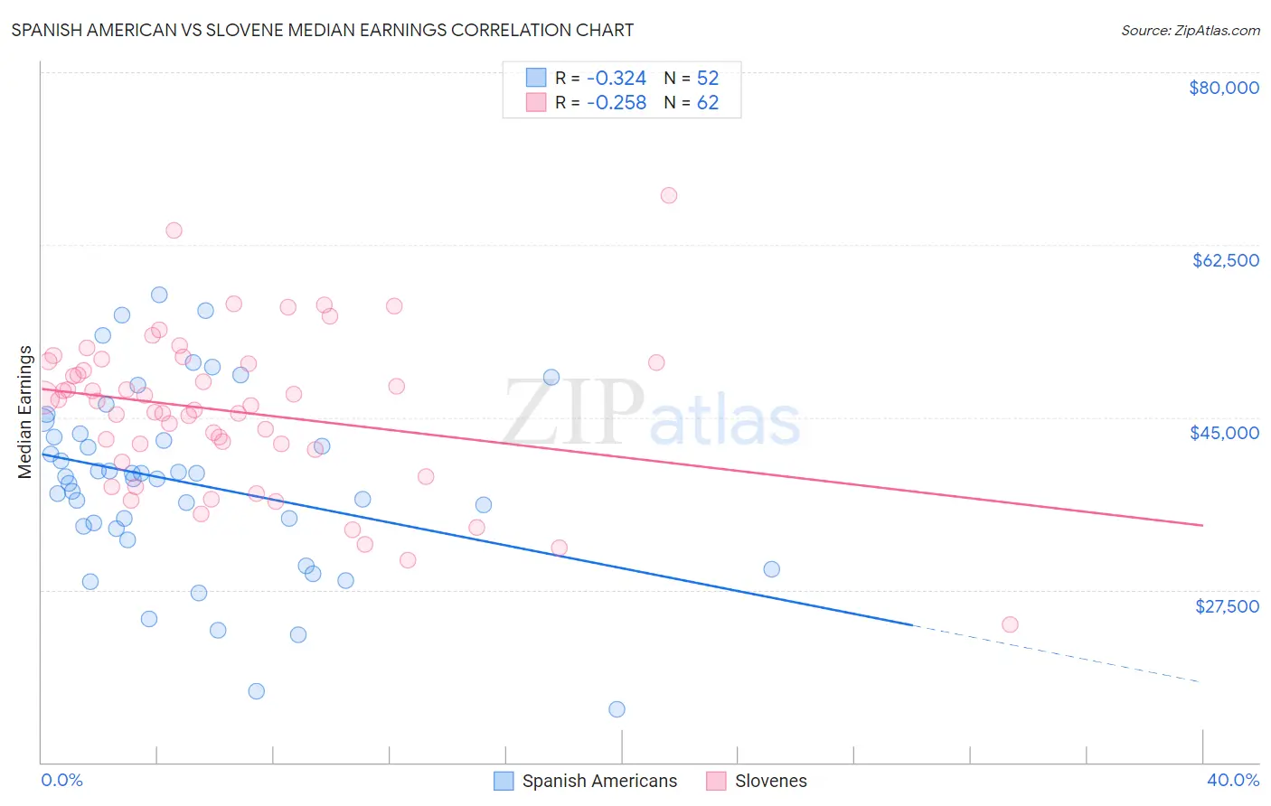 Spanish American vs Slovene Median Earnings