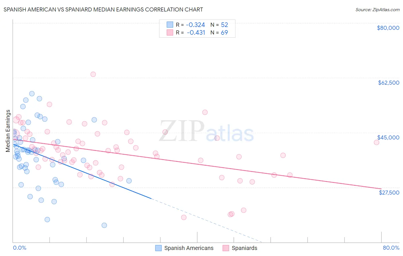 Spanish American vs Spaniard Median Earnings