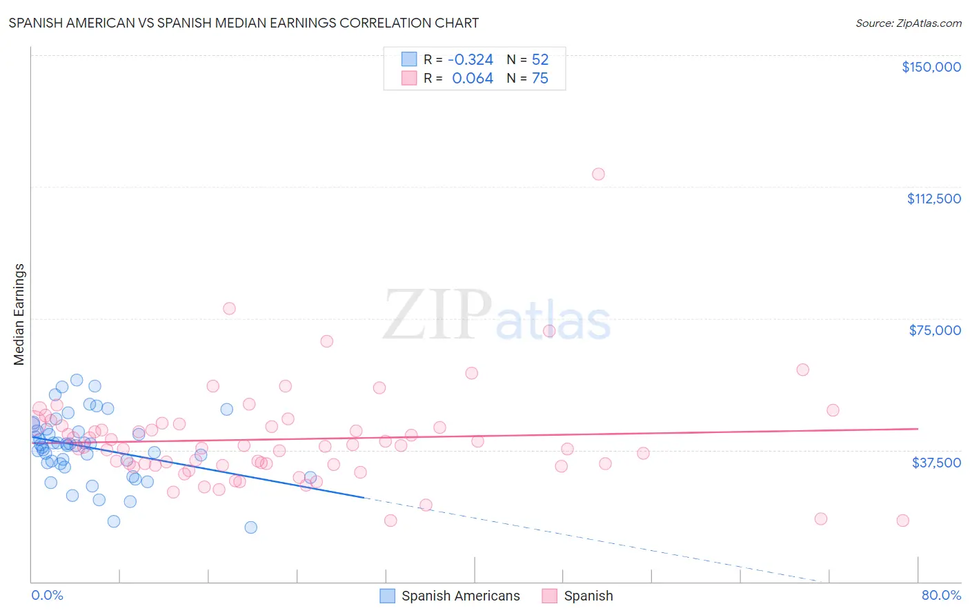 Spanish American vs Spanish Median Earnings