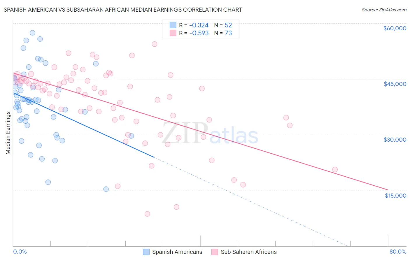Spanish American vs Subsaharan African Median Earnings
