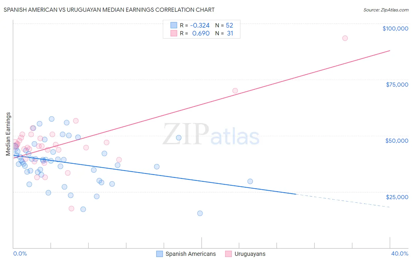 Spanish American vs Uruguayan Median Earnings