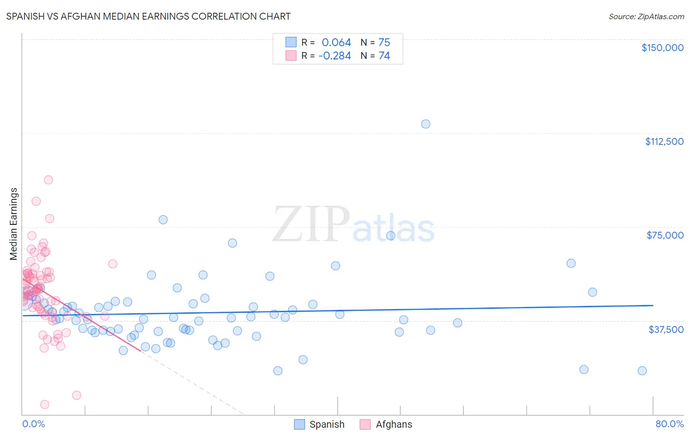 Spanish vs Afghan Median Earnings