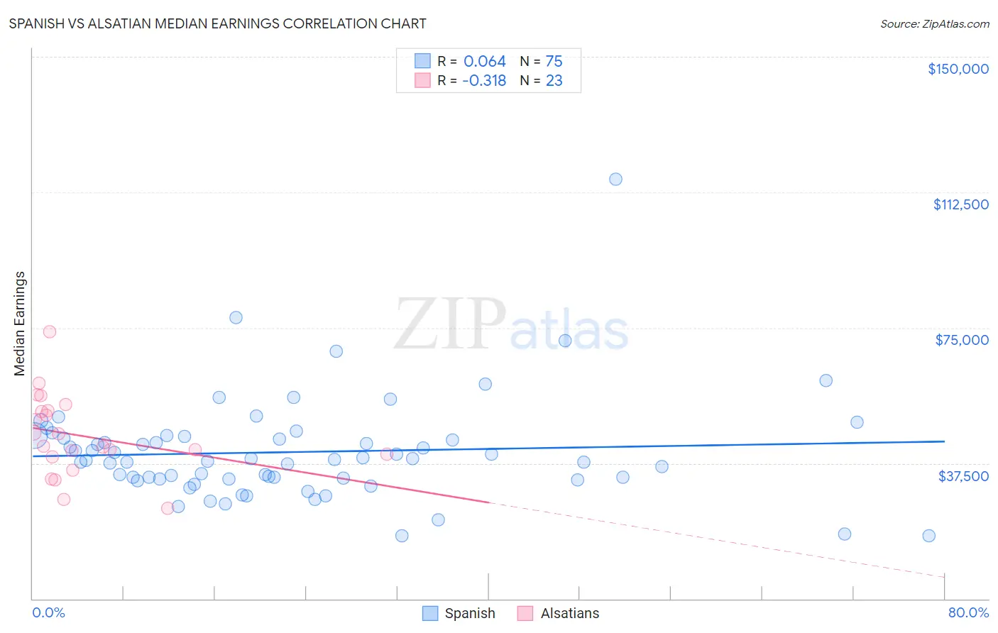 Spanish vs Alsatian Median Earnings